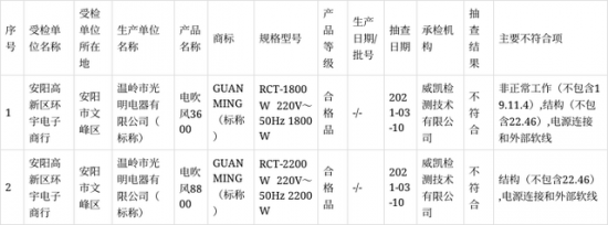 河南省市场监管局抽查：2批次产品不符合标准要求