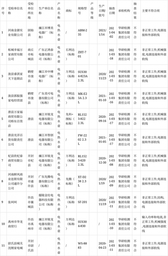 河南省市场监管局抽查20批次电热水壶产品：有11批次不合格