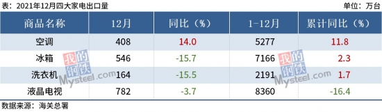 12月中国四大家电出口量出炉：洗衣机同比下降15.5%