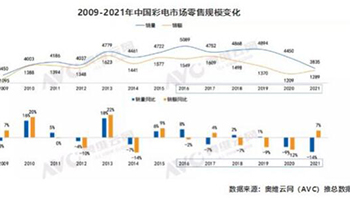 难上加难！2021年中国彩电市场零售量跌破4000万台