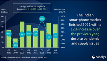 2021年印度智能手机市场强劲复苏 出货量达到创纪录的1.62亿部