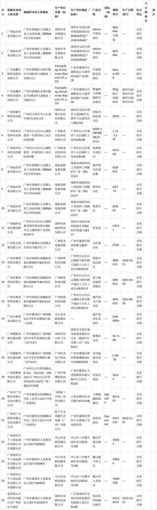 广州市市场监管局抽查电美容仪产品25批次 抽样产品全部合格