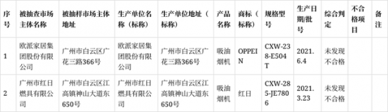 广州市市场监管局抽查2批次吸油烟机产品 抽查产品均合格