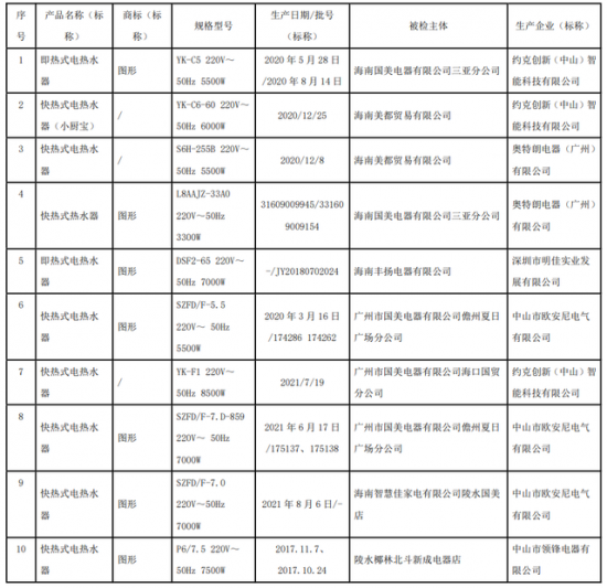 海南省市场监管局抽查10批次快热式电热水器产品 经检验全部合格