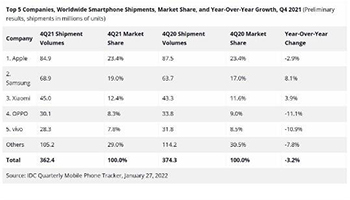 2021年全球手机市场出货量超13.5亿台 三星第一 小米增速最快