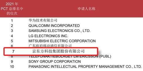 京东方位列世界知识产权组织2021年专利申请榜全球第七