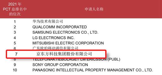 2021年全球国际专利申请排名公布京东方位列全球第七