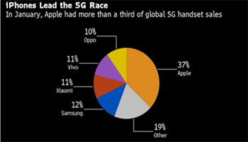 51%！全球5G手机渗透率首次过半