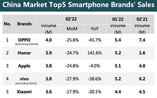 机构：2月中国市场智能手机销量约2348万部 同比环比双双出现收缩