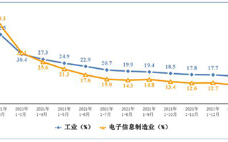 2022年前两月我国出口手机1.3亿台 同比下降20.6%