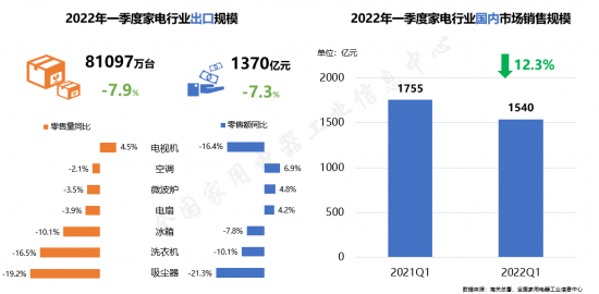 我国Q1家电产销量略显低迷 废旧家电回收将成趋势