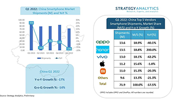 2022年Q1中国智能手机市场出货量同比下降17% 前五大品牌市场份额总计达87%