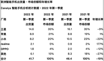 欧洲智能手机市场Q1出货量4170万台，三星、苹果、小米分列前三