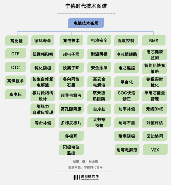 宁德时代技术布局情况