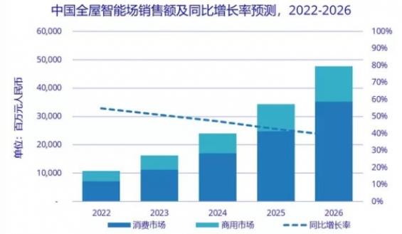 IDC：预计2022年中国全屋智能市场销售额将突破100亿元