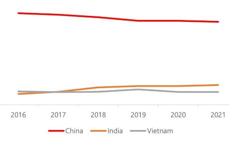 2021年中国手机产量全球占比下降 印度占比增长超5%