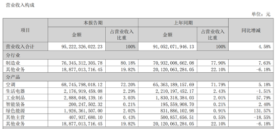 图 / 格力电器2022半年报