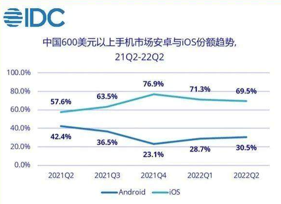 数据来源：IDC中国