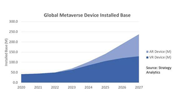 2024年全球VR/AR设备市场存量将达1亿台