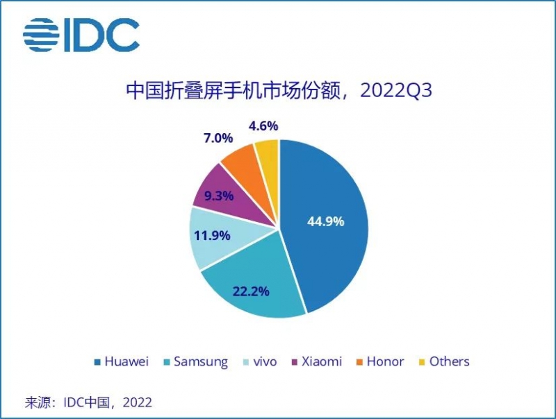2022年第三季度中国折叠屏手机产品出货...