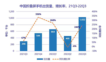 2022年第三季度中国折叠屏手机产品出货量超过100万部