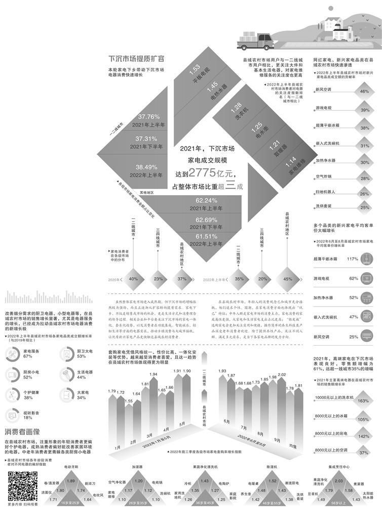 家电下乡、以旧换新充分挖掘县乡家电消费潜力