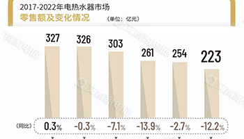 2022年热水器行业回顾：负重前行，创新求变