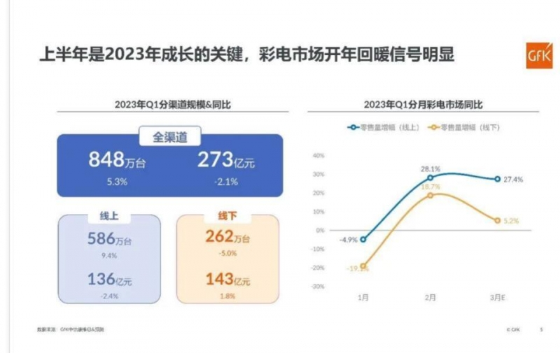 彩电市场一季度彩电回暖信号明显，8K和OLED等元素目前对销售的拉动作用相对较小