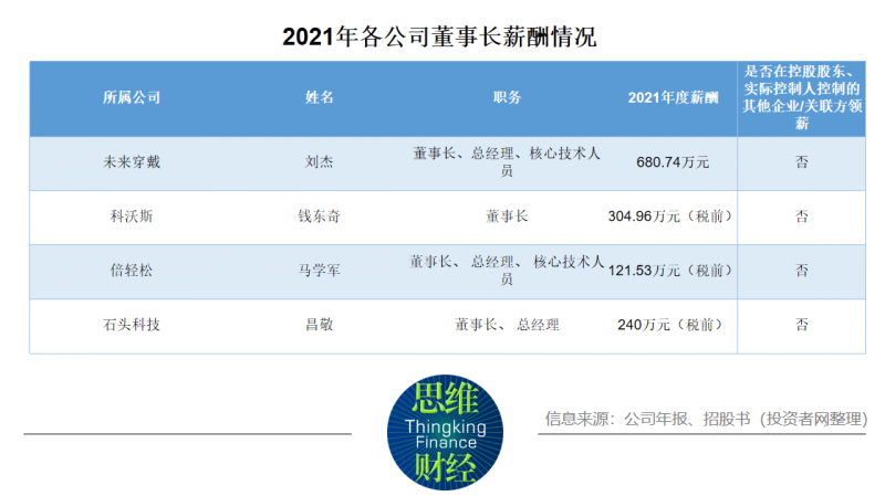 未来穿戴IPO背后：高估值、高薪酬、高分红