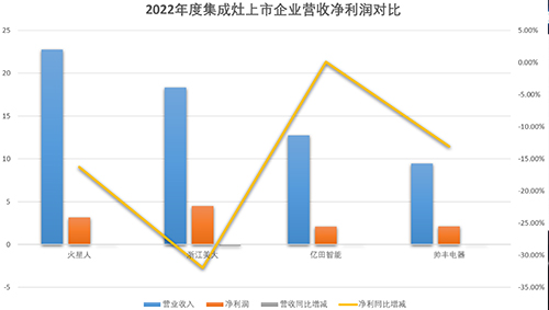 集成灶“四小龙”交成绩单，几家欢喜几家愁？