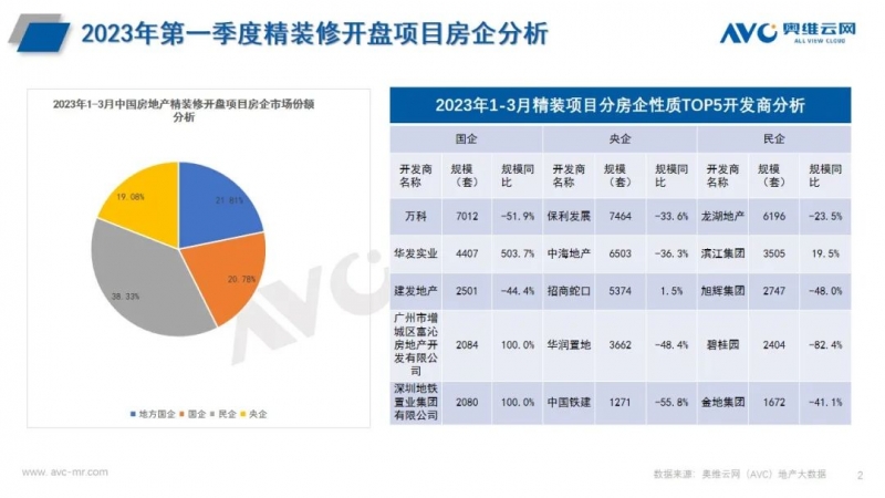 2023年Q1住宅大盘的“强”与“弱”：精装及厨电市场同步大盘波动pg电子平台(图2)