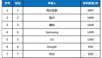 《2023上半年全球智慧家庭发明专利TOP 100》排行榜发布