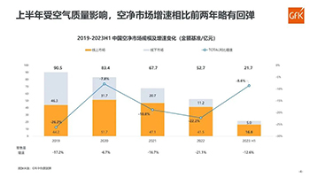 2023 H1中国空气净化器市场总结