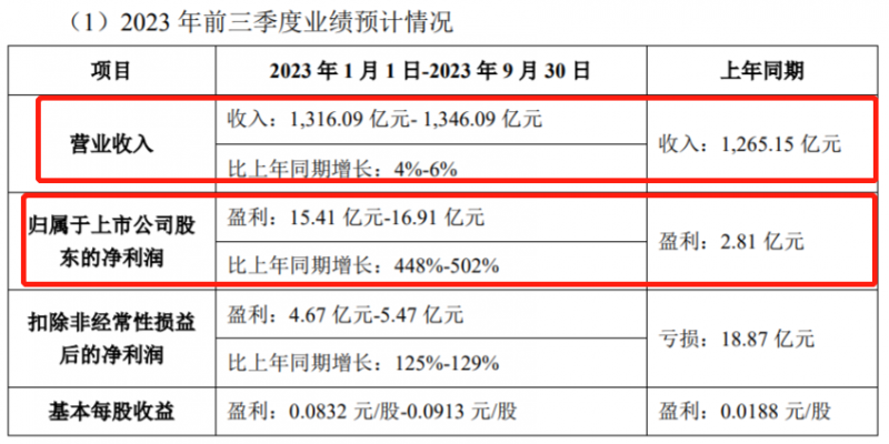 前三季度業績預增448%~502%，TCL面板、顯示業務大漲