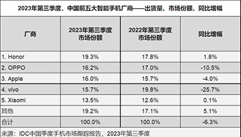 IDC报告：中国智能手机市场热度回暖 出货量有望迎来拐点