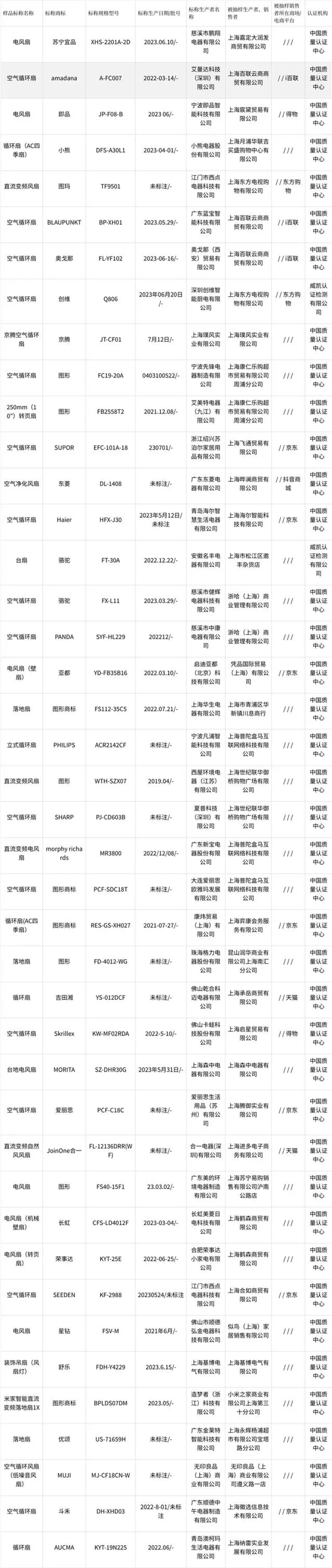 上海市市場監管局抽查：8批次電風扇產品不合格