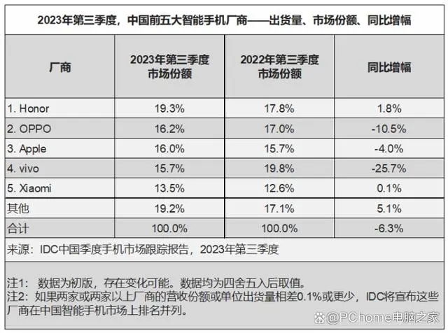 2023年手机行业回顾：华为强势回归芯片不再单纯拼性能(图1)