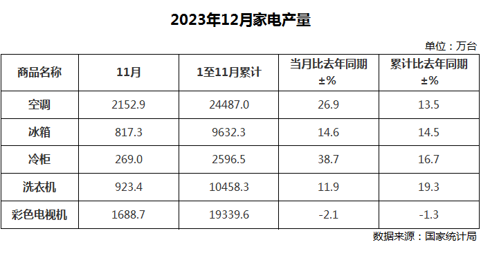 2023年12月中國家電產量出爐，冷柜同比增長38.7%