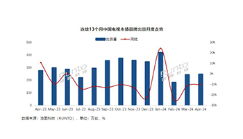 洛图科技：中国电视市场品牌 4 月出货 247 万台，同比下降 10.2%