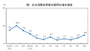 10月份社会消费品零售总额增长4.8%