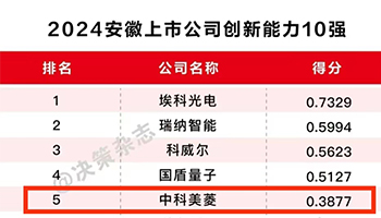 长虹美菱子公司荣膺安徽上市公司创新能力10强