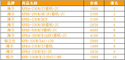 小米空调已稳居全国第四！小米明年将进军全球家电市场首站从东南亚国家开始