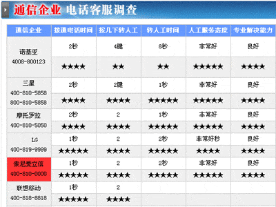 国产手机电话客服质量总体情况不敌外资