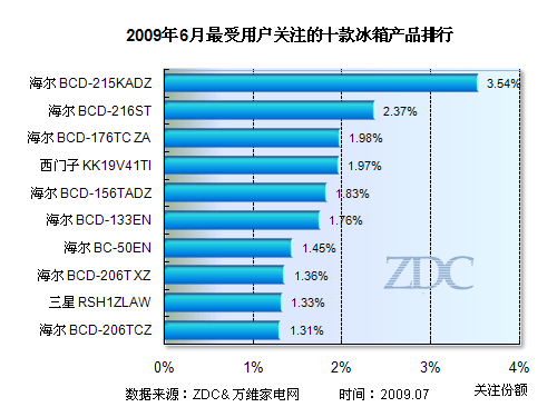 冰箱品牌质量排行榜2015_十大冰箱品牌排行榜_美的冰箱