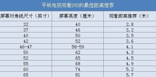 平板电视最佳观看距离 高清标清各不同