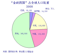 人口占世界人口_中国人口现状分析