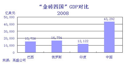 金砖国家中我国人均gdp是多少_金砖国家2018年的GDP对比,到底谁是 金 ,谁是 砖