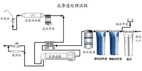 近年来,由于人们生活水平的提高,人们对饮水安全的关注程度也越来越高了,特别是当中国城市突发性水环境污染事故频发,饮用水安全危机频现,人们对生活饮用水也愈加关心了。反渗透纯水机因能为人们始终提供优质和安全的饮用水而倍受市场的关注,同时也得到了消费者的信赖。随着人们对反渗透纯水机关注度的提高,以及城市居住面积的限制,很多反渗透纯水机的厂家和消费者对反渗透纯水机有了未来的展望-反渗透直饮机:产水水质与反渗透纯水机相同;体积比反渗透纯水机小;喝水时立等可取等。带着大家的希望,思考了一下反渗透直饮机的可行性情况