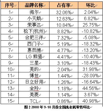 荣事达排名_荣事达洗衣机(3)