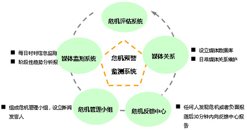 危机公关流程图:横琴总体发展规划:传播策略